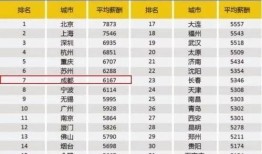 成都工资爆料最新消息查询,揭秘2023年薪资水平及行业趋势